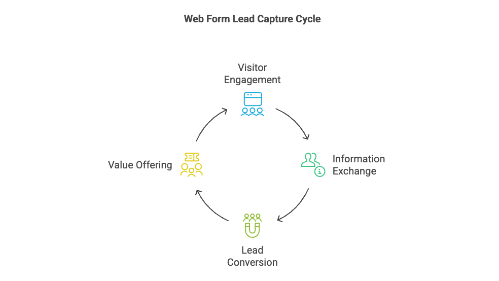 web form lead capture cycle
