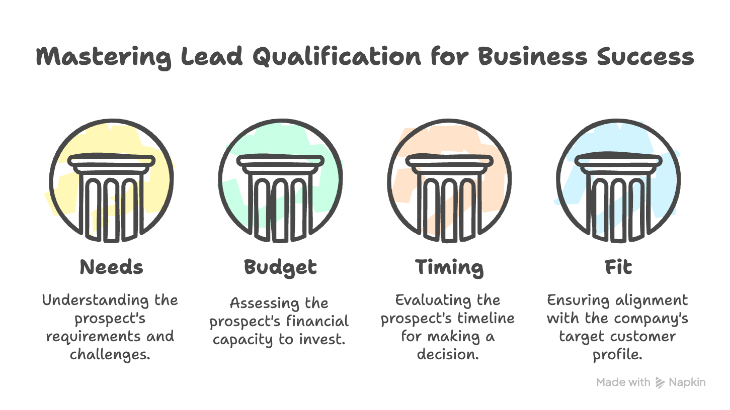 mastering lead qualification
